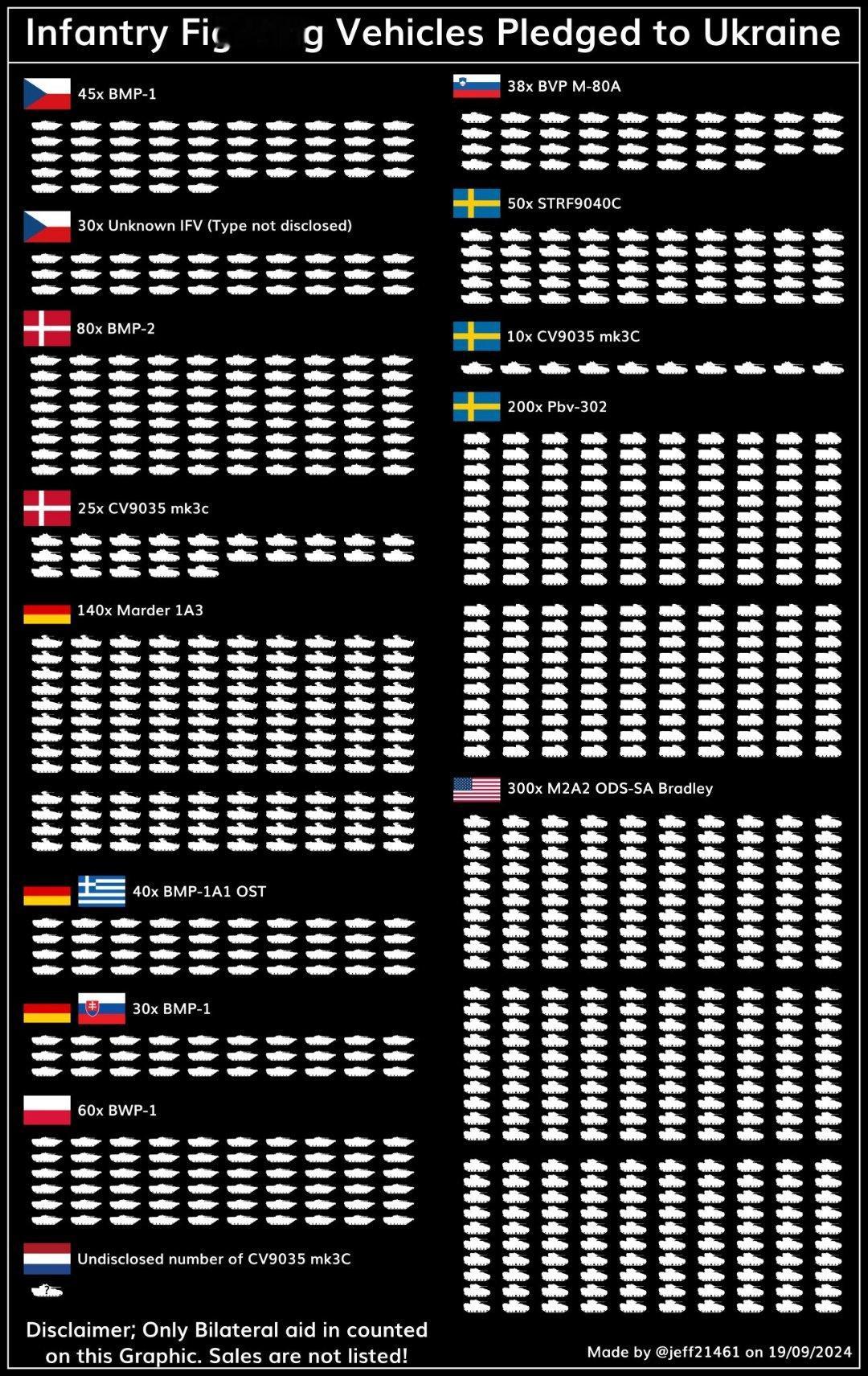 自 2022 年 2 月 24 日以来，乌克兰的盟国已承诺向乌克兰武装部队提供 