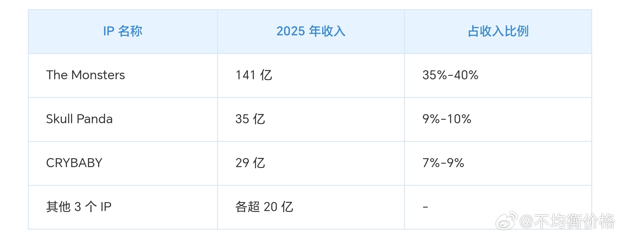 虽然labubu收入占比高达35%-40%，但是2025年泡泡已经有6个ip收入