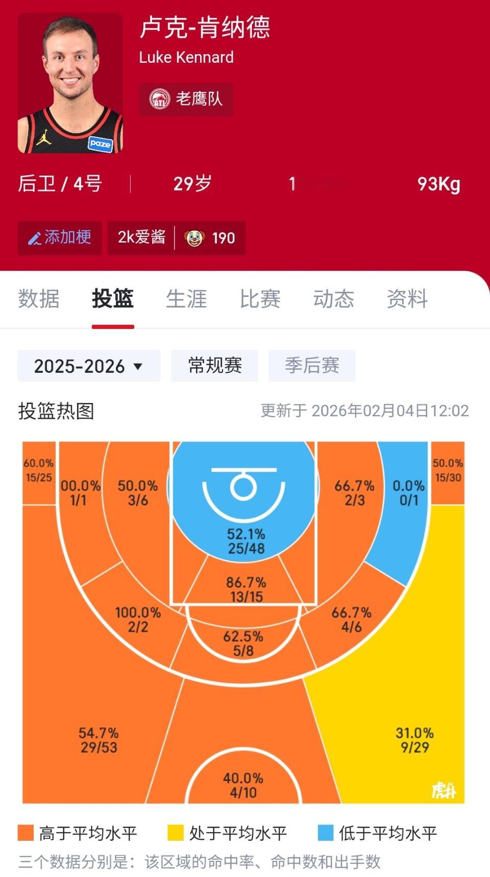 湖人新援肯纳德，本赛季场均上场20.5分钟，能够得到7.9分2.2篮板2.1助攻