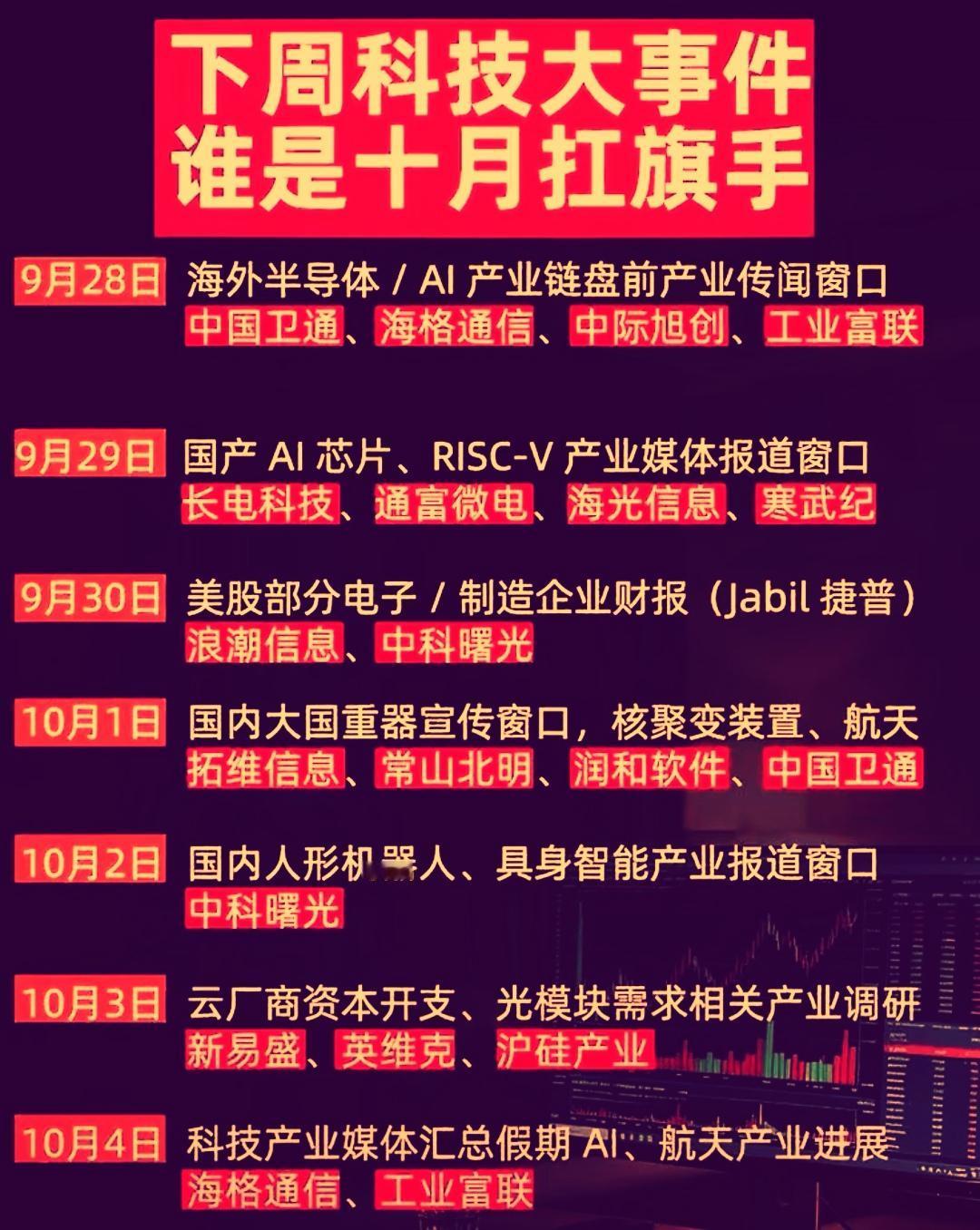 国庆长假即将来临，个人觉得节前科技板块仍有机会，但更偏‌向于结构性轮动机会‌，需