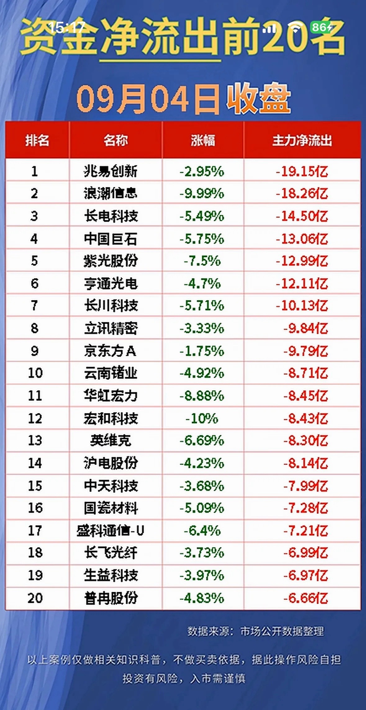 9月4日股市净流入与净流出20名涨势喜人！9月4日翻完两市资金流榜单，净流入前2