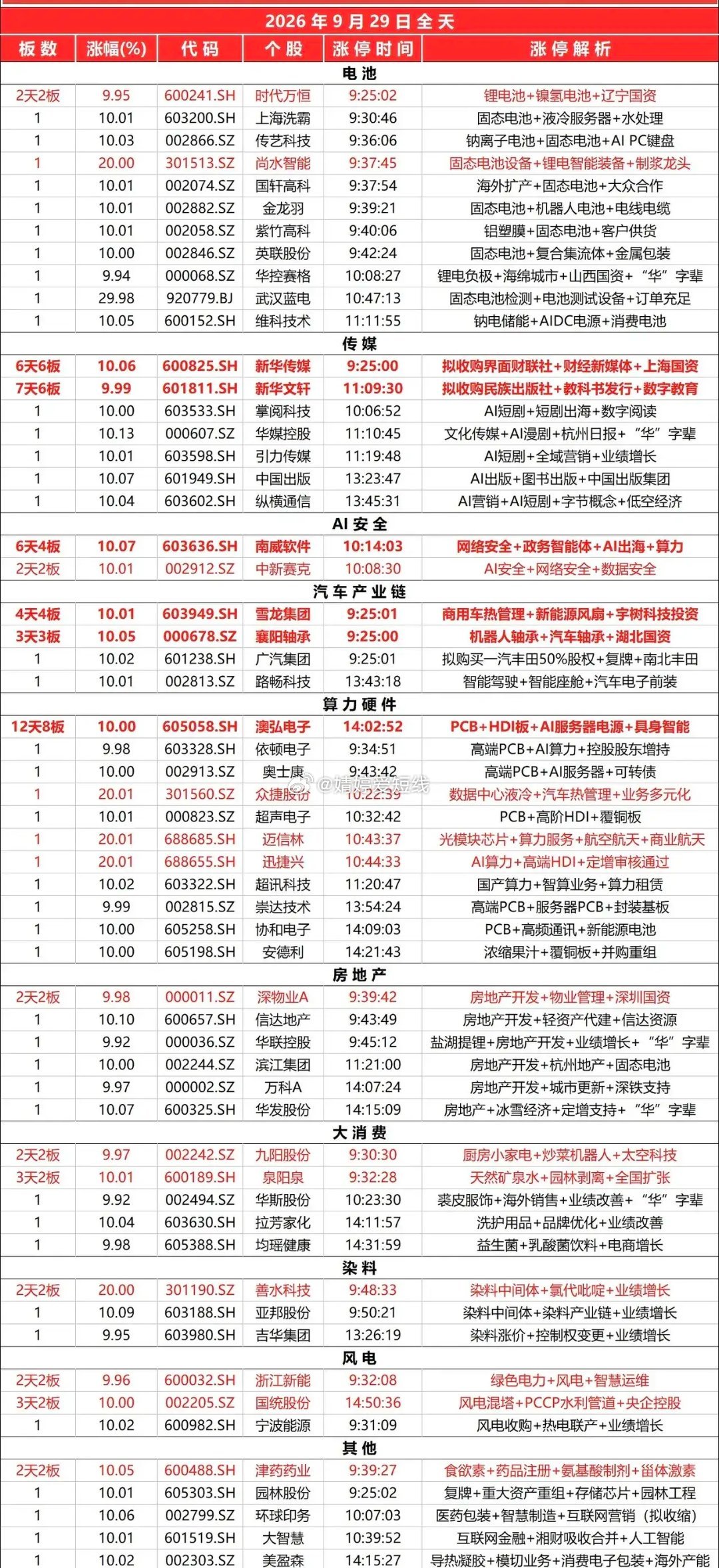 9月29日涨停榜 ​​​