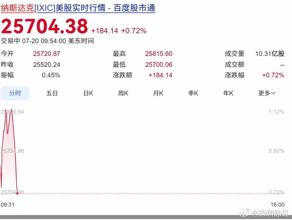 美股高开，存储拉涨美股三大指数小幅高开，道琼斯涨 0.30%，标普 500 涨 