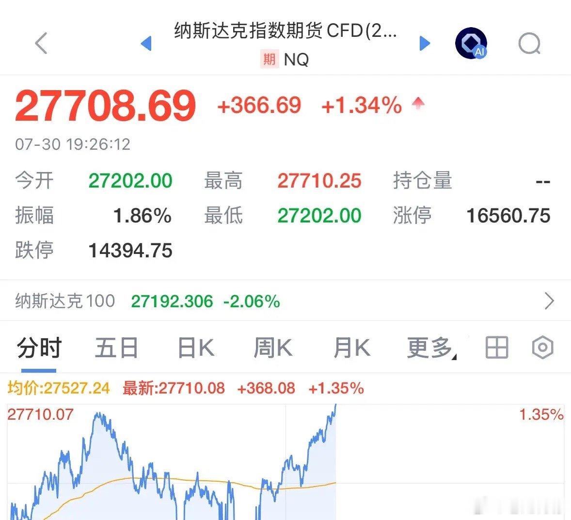 核弹级重磅利好消息美股纳指期指大涨1.34%，A股出现八大积极信号，利空出尽，放