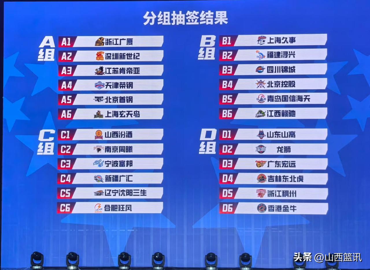 第三届CBA俱乐部杯抽签结果！山西汾酒男篮位居C组。
今天下午，第三届CBA俱乐