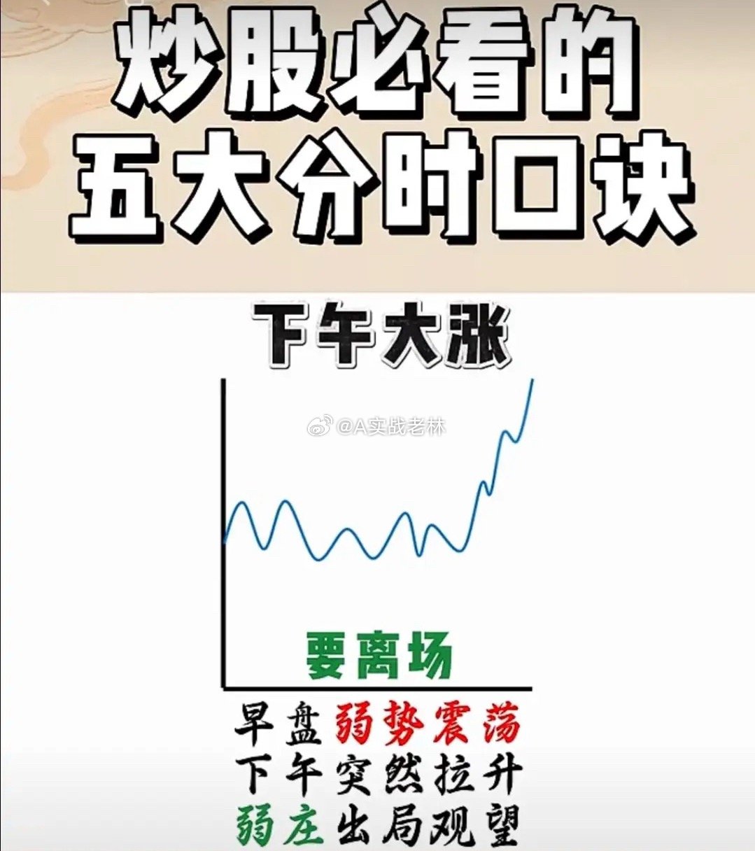 下午大涨要离场1. 什么是「下午大涨」开盘不涨、上午不涨，到下午2点后突然暴力拉