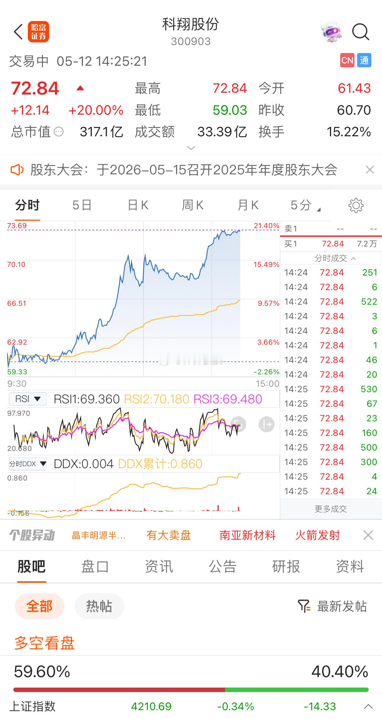 眯了会，漂亮，科翔股份300903📈什么情况？？？强势涨停20厘米！恭喜跟上节