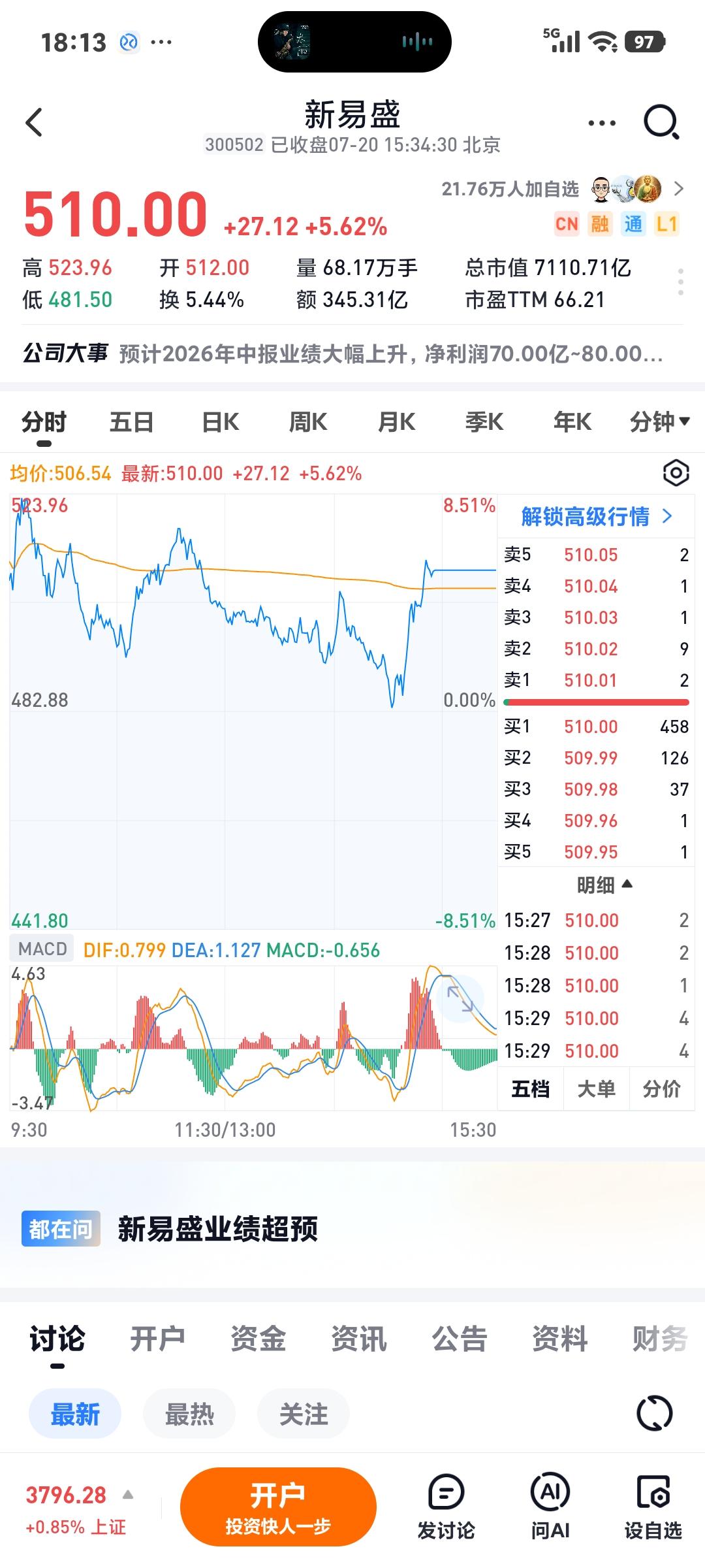 CPO为啥红了

       大部分科技股今天都是跌停，基本已经回到了起点，奇