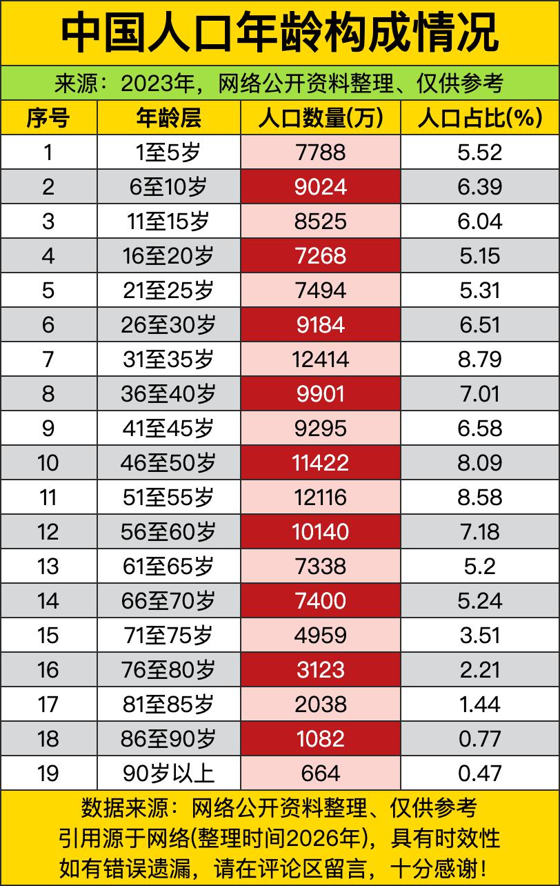 1到5岁的幼童群体占比才刚摸到5.52%，连31到35岁年龄段的零头都没追上。不