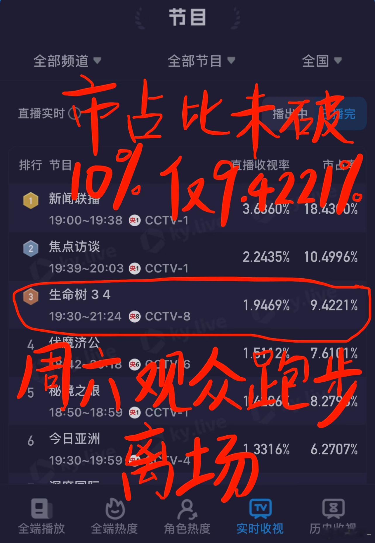 这可是寒假档啊！开机率最高的时候，央八星期六两集集均都破不了2！而且还是在央一没