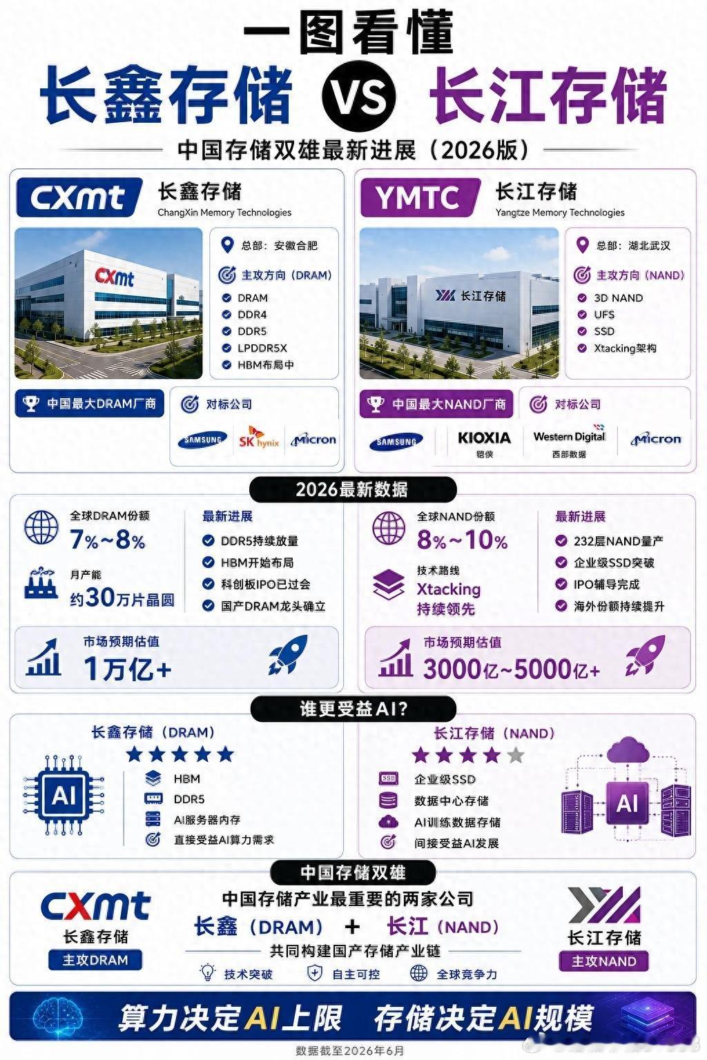 长鑫存储 vs 长江存储 核心优势拆解（2026 版图）一、长鑫存储（CXMT，