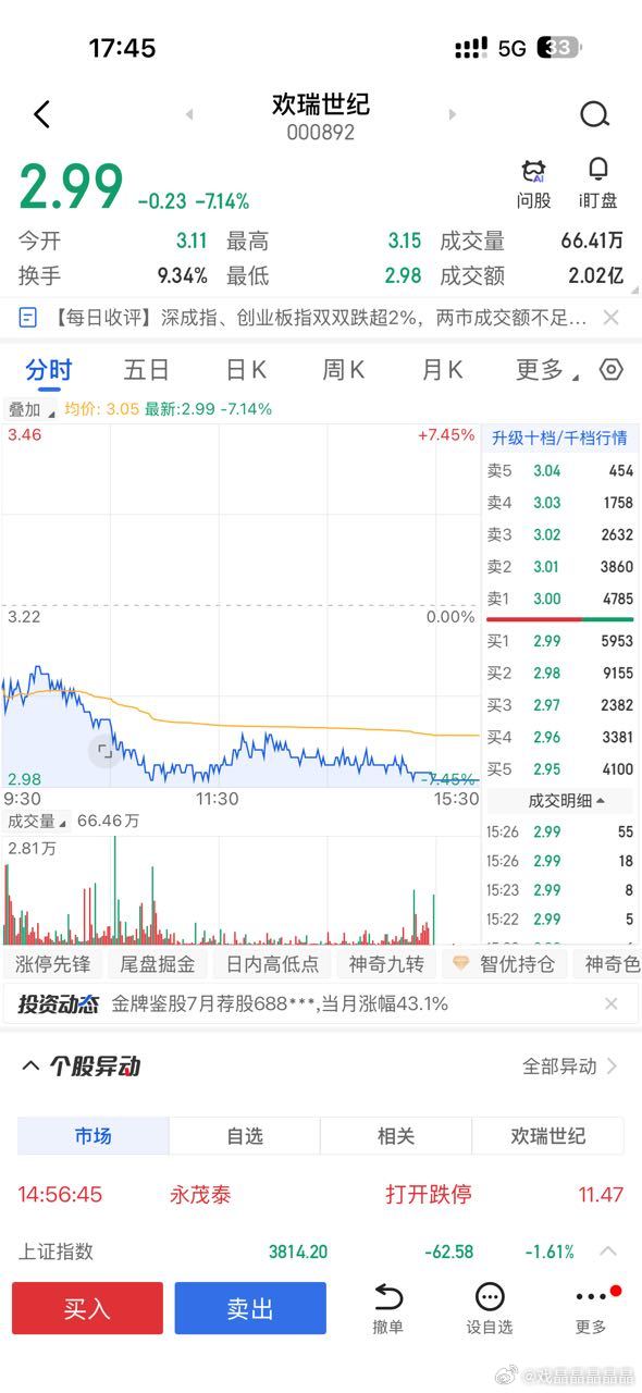 欢瑞世纪都跌到三块钱以下了。。。 
