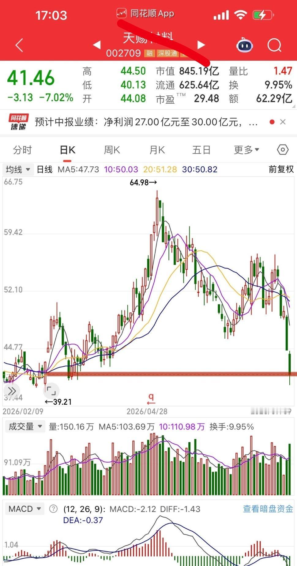 电解液龙头天赐材料这业绩挑不出毛病吧！上半年归母净利润中位数28亿，股价连续两个