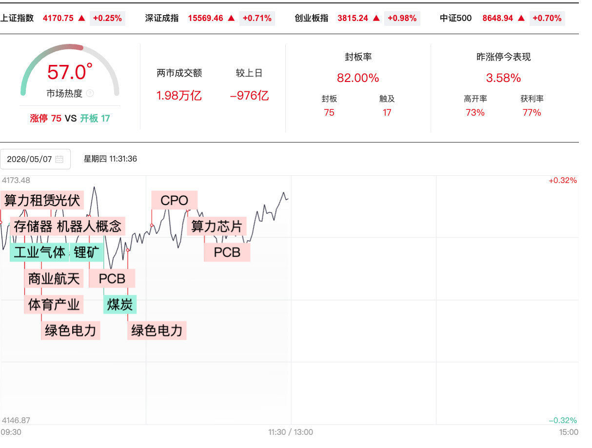 【A股半日缩量976亿算力硬件概念再走强】5月7日，A股震荡拉升，创业板指走势较