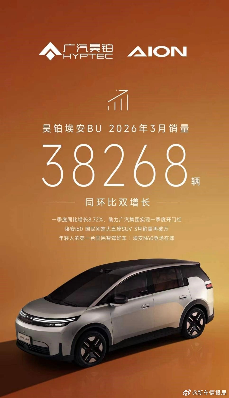 昊铂埃安BU官宣3月销量38268辆 4月1日消息，广汽今日官宣，昊铂埃安 BU