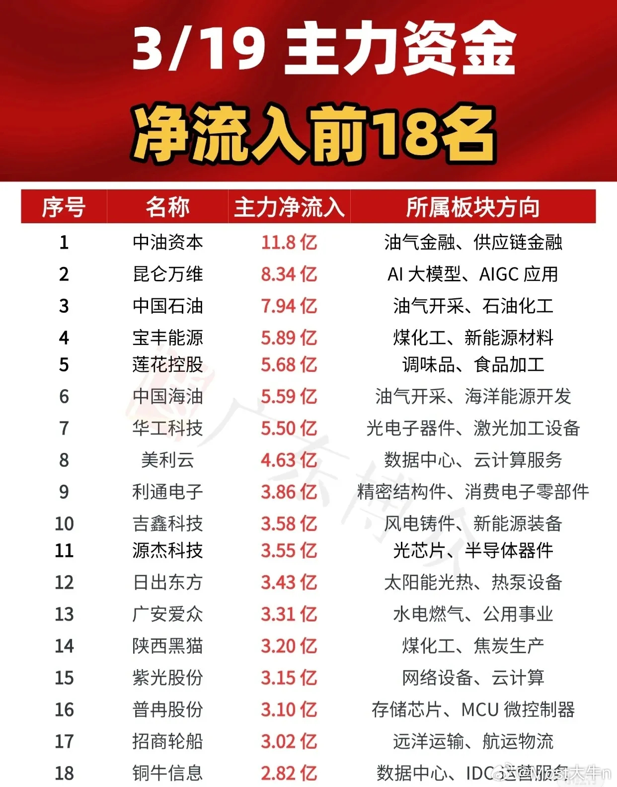 3月19日主力资金净流入前18名个股及板块分布如下：1. 中油资本（11.8亿）