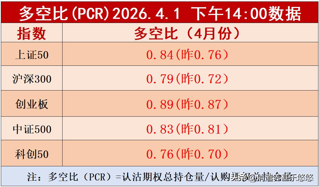 2点板块多空比数据出来了，今天看涨部位提升，昨天是个低吸机会，现在多空比数据没有