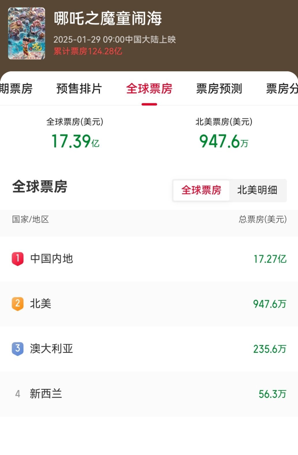 哪吒2总票房破126亿，海外热度颇高，但北美排片遇冷，目前海外票房占比0.71%