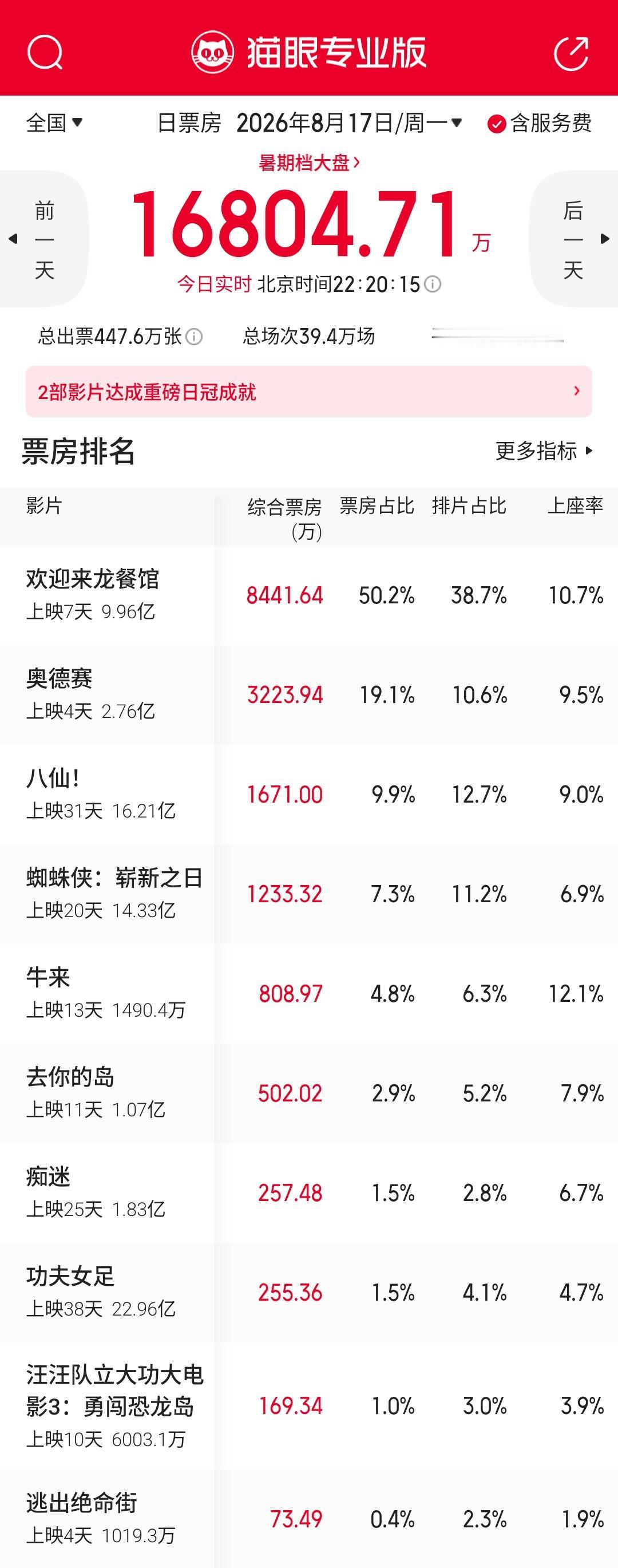 场次翻倍后《牛来》工作日迎来票房逆跌，上座率前十影片中最高，猫眼专业版预测票房提
