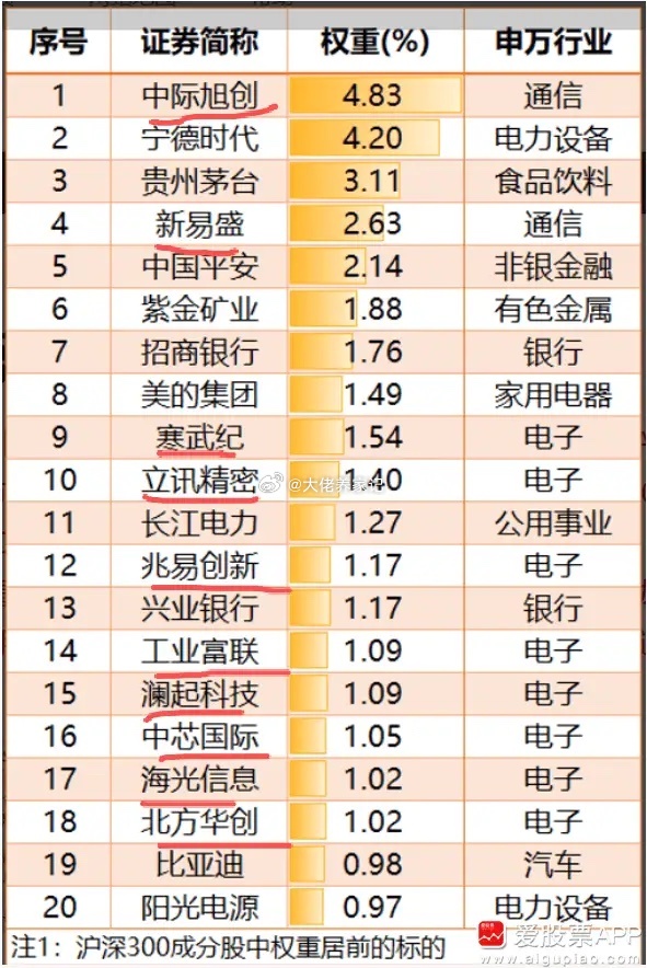 中际旭创成沪深300第一大权重股，超过宁德、茅台！前10中，还有第四的新易盛，第
