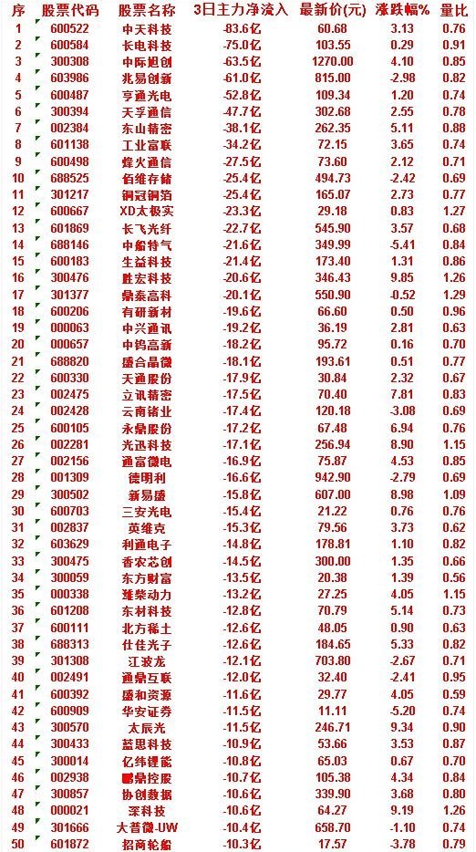 7月1日，前3天主力流出的50名单中天科技：3日净流入 -83.6亿，涨跌幅 3