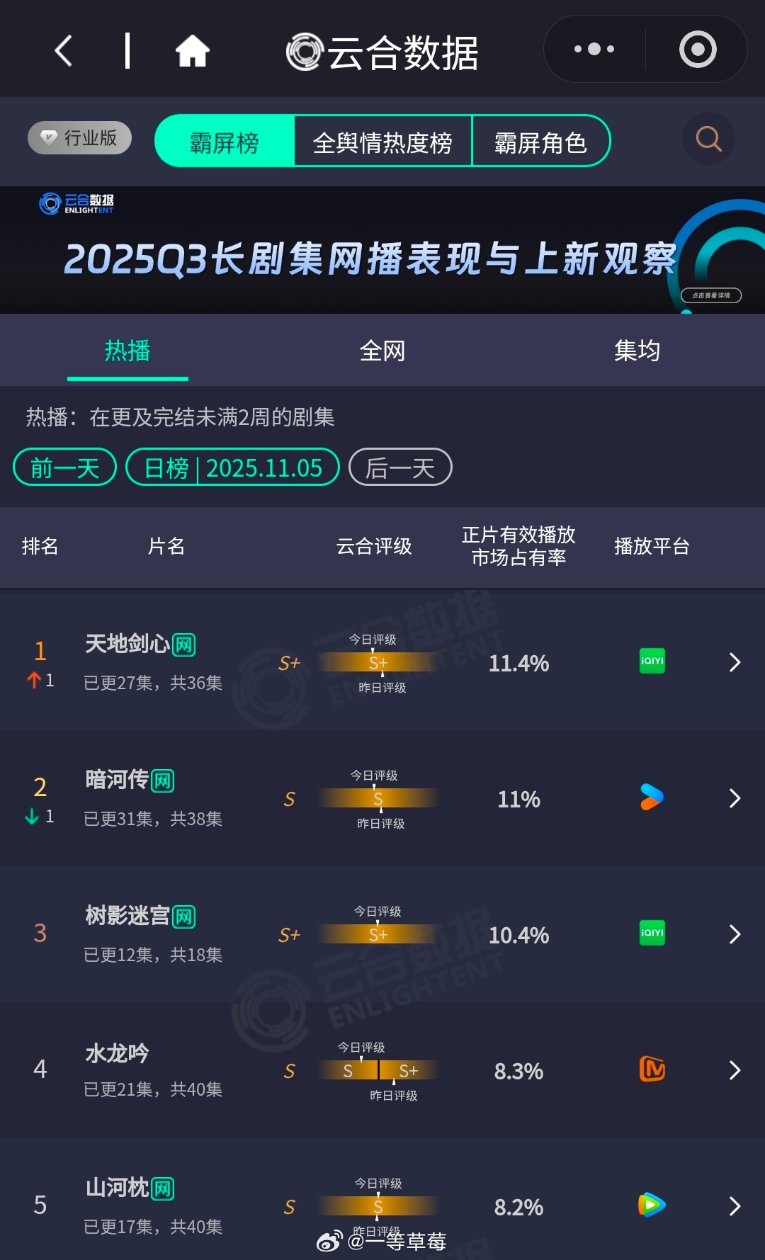 云合更新成毅天地剑心11.4％龚俊暗河传11％ ​​​
