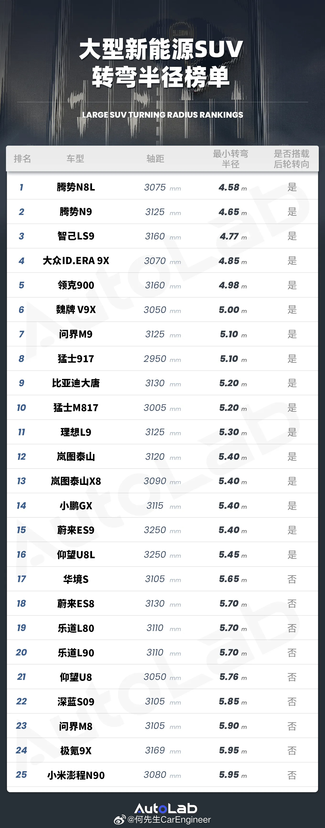 大型SUV，没有配后轮转向，真的挺痛苦的；转弯半径超过5.5m，车开起来也都挺费