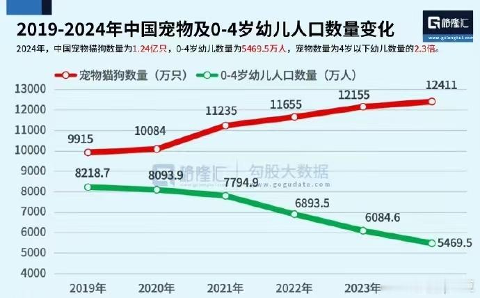 养宠物的比养娃的多 