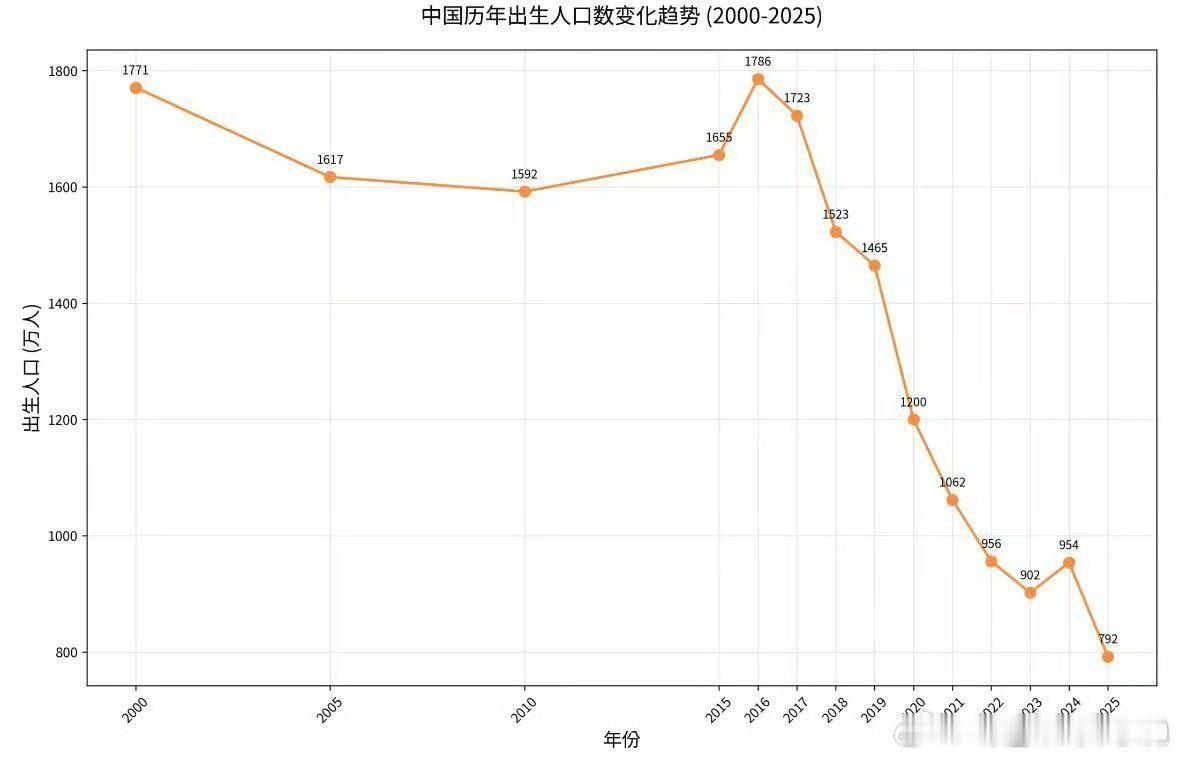 2025年，出生人口数出来了。给老鸭的感觉，有点触目惊心。 