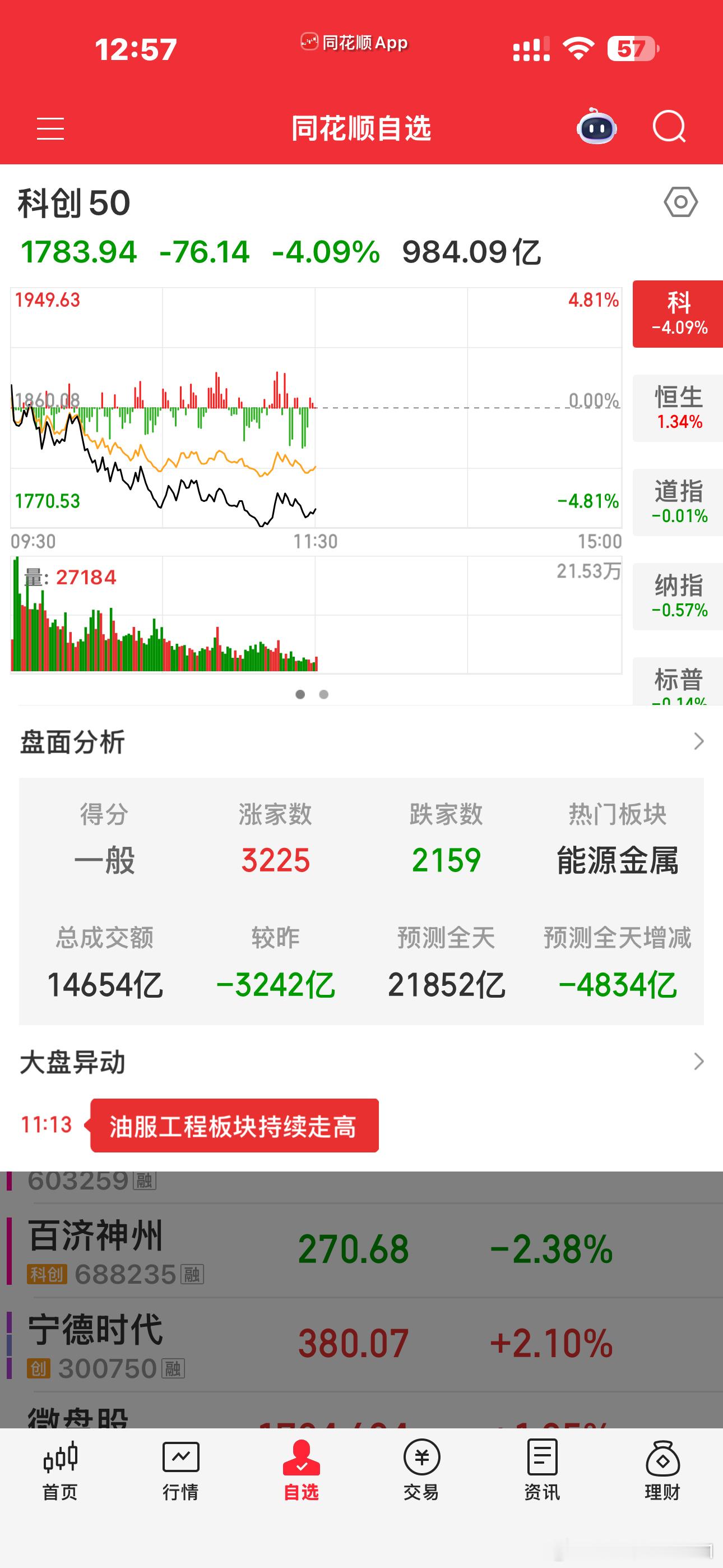 棒子都V上去了，下午能不能V上去？