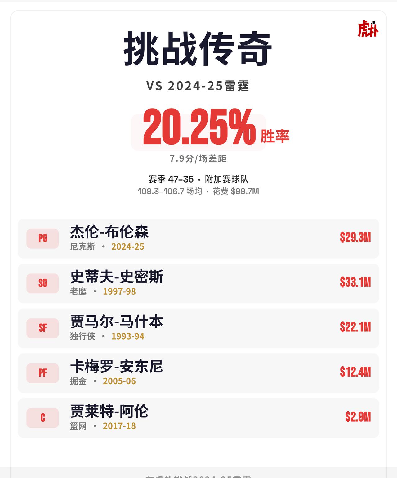 无语，这阵容居然只是附加赛球队
@深聊 这阵容明明很强，为什么只是附加赛水平