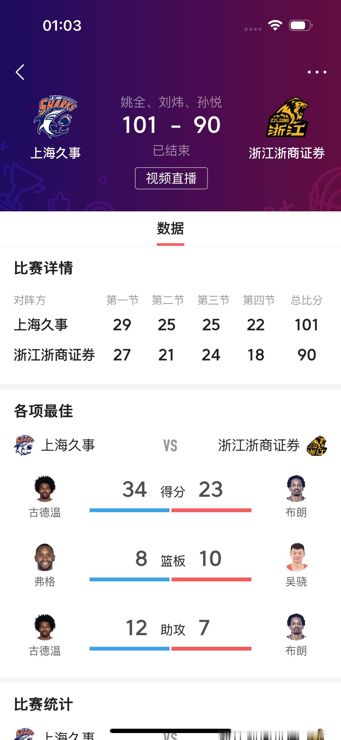 看来这个赛季CBA联赛总冠军非上海久事男篮莫属了！

        昨天晚上，