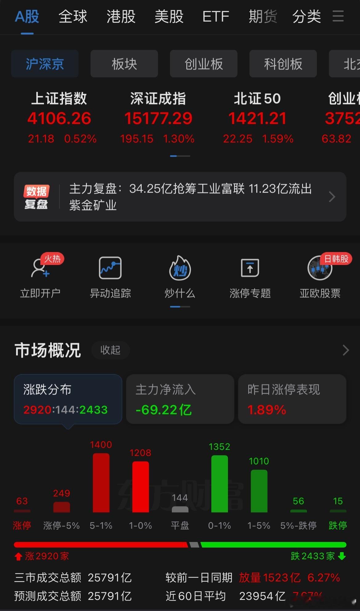 周三大A上演“低开高走”，沪指涨0.52%强势收复4100点，创业板综指创历史新