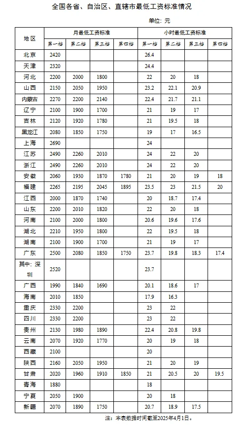 全国各地2025年最低工资标准情况