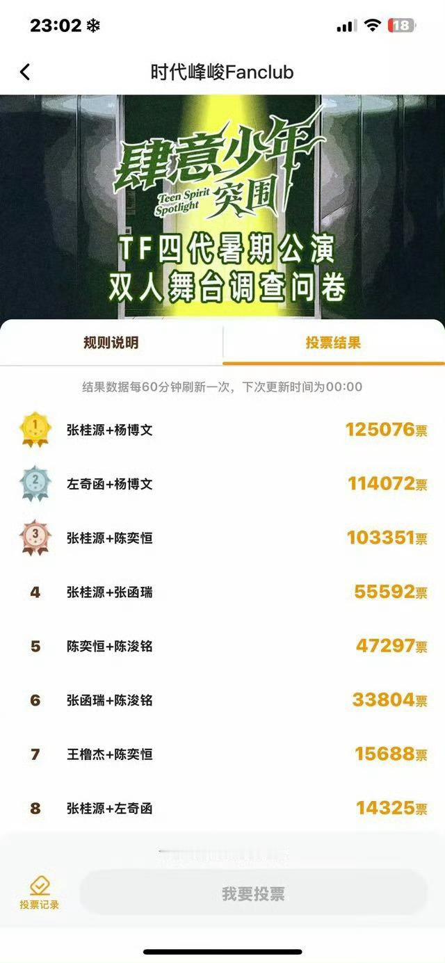 TF四代舞台投票 桂文超奇文来到第一位了 ​​​