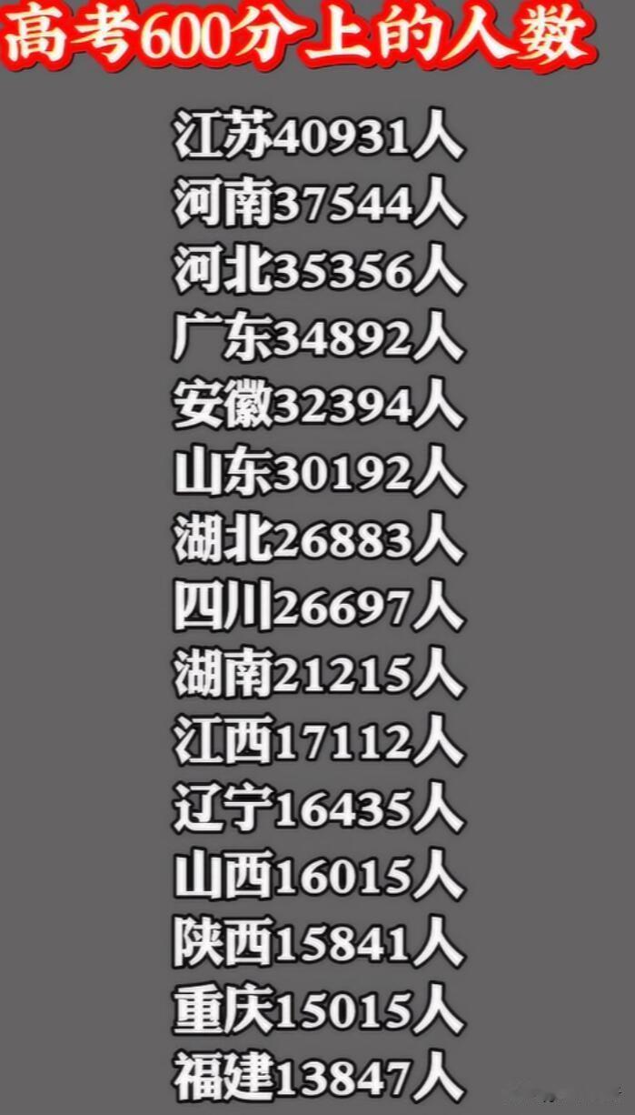 高考600分以上人数省份排行很有看头。2024年，浙江600分以上考生多达539