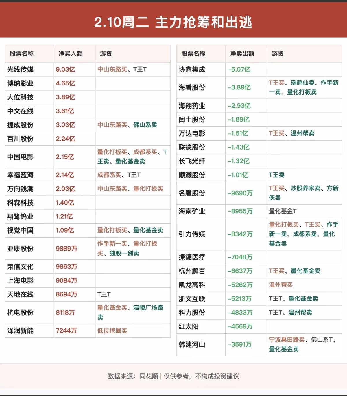2.10周二    游资抢筹：龙虎榜资金！！

互联网文化、影视漫剧、AIGC、