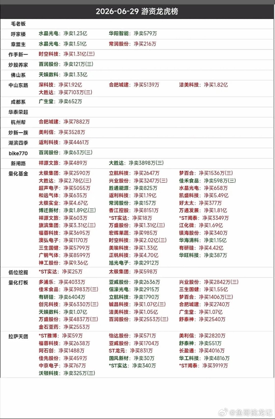 2026年6月29日游资龙虎榜，快来一睹各大游戏公司的净值排名！2026年6月2