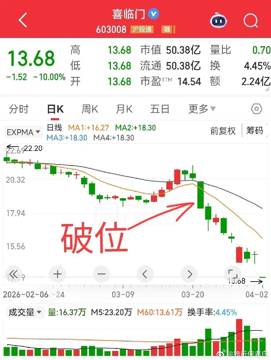 又有两公司被证监会立案调查了。能特科技，喜临门。能特科技，信息披露违规，被立案调