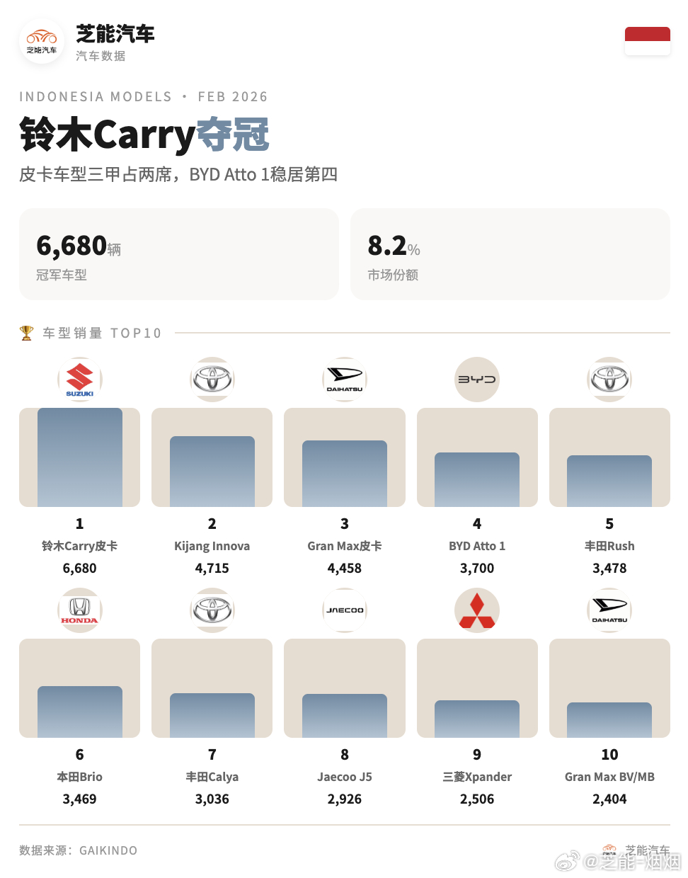 2026 年 2 月印尼车市整体增长，日系品牌仍占据主导，但内部出现明显分化，部