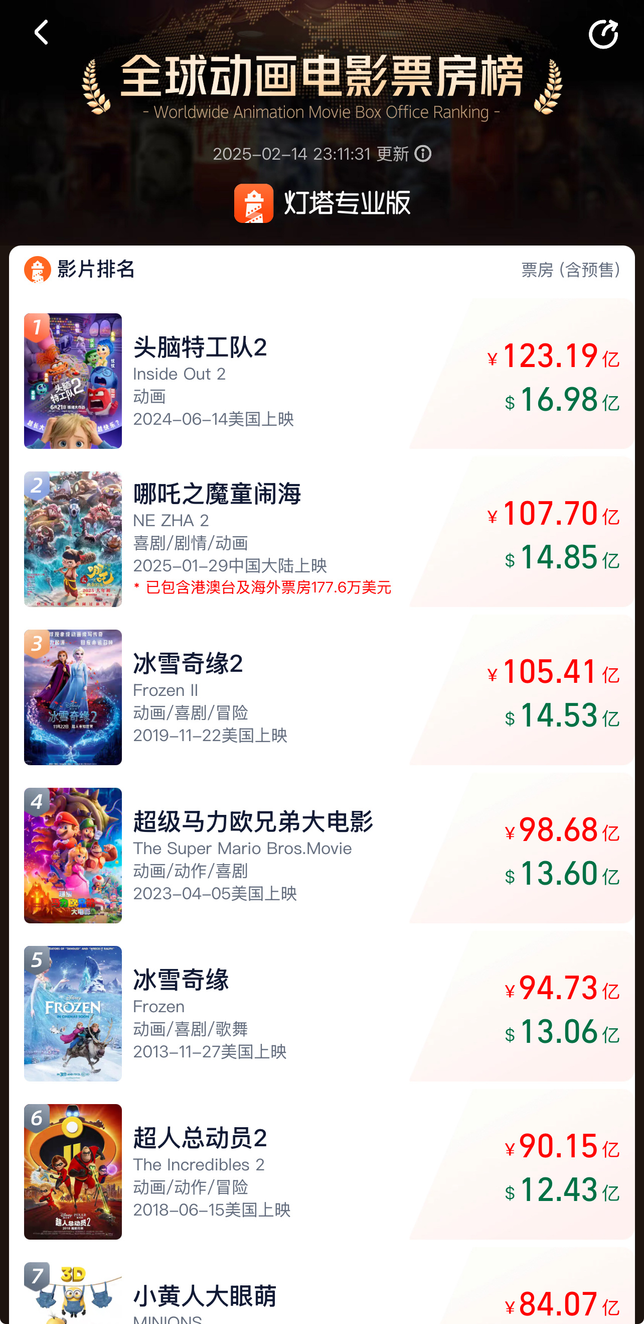 哪吒2  最新排位：➤“全球电影票房榜”第14位➤“全球动画电影票房榜”第2位可