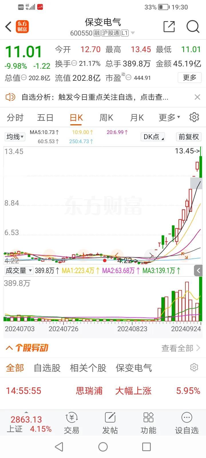 保变电气、大唐电信、天风证券、海能达、启明信息隔日走势的一些看法！

今天整个指