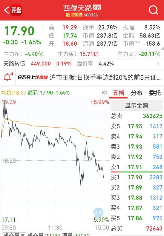 $西藏天路 sh600326$ 西藏旅游地板+盘面缩量，这种高位大体量自然很难抱