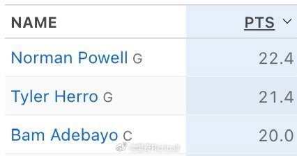 热火和湖人是唯二有3名球员场均得分20+的球队，看着挺唬人的，只是热火这战绩差的