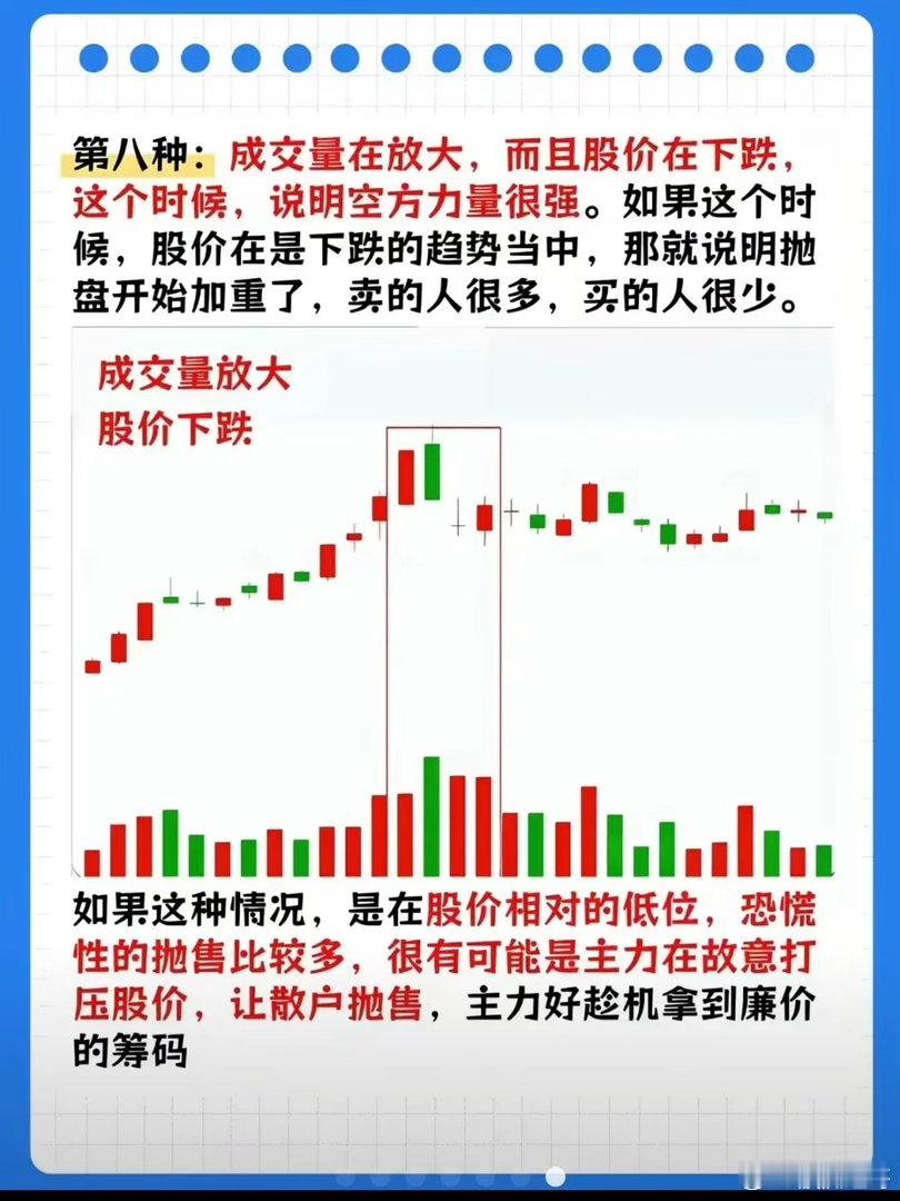 成交量放大、股价下跌（放量下跌/量增价跌），本质是多空分歧剧烈、空方占优、抛压集