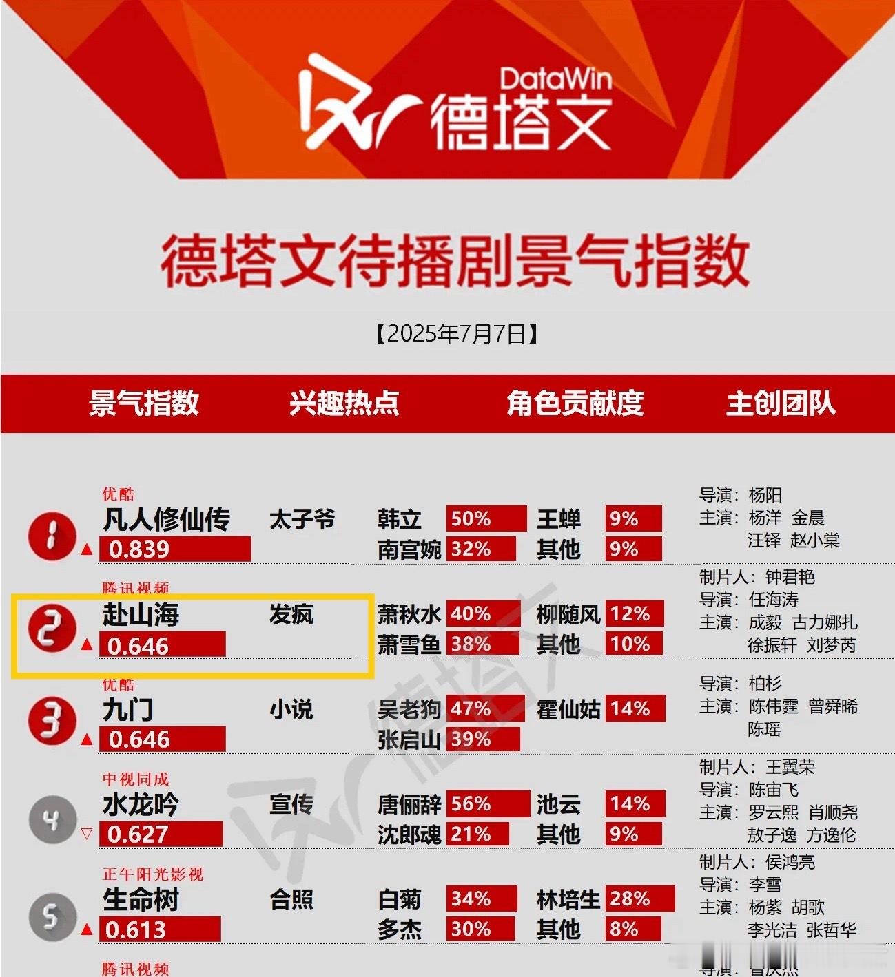 德塔文今天的待播剧指数，看到《发疯》两个字，俺不中了。看来粉丝们的精神状态被捕捉