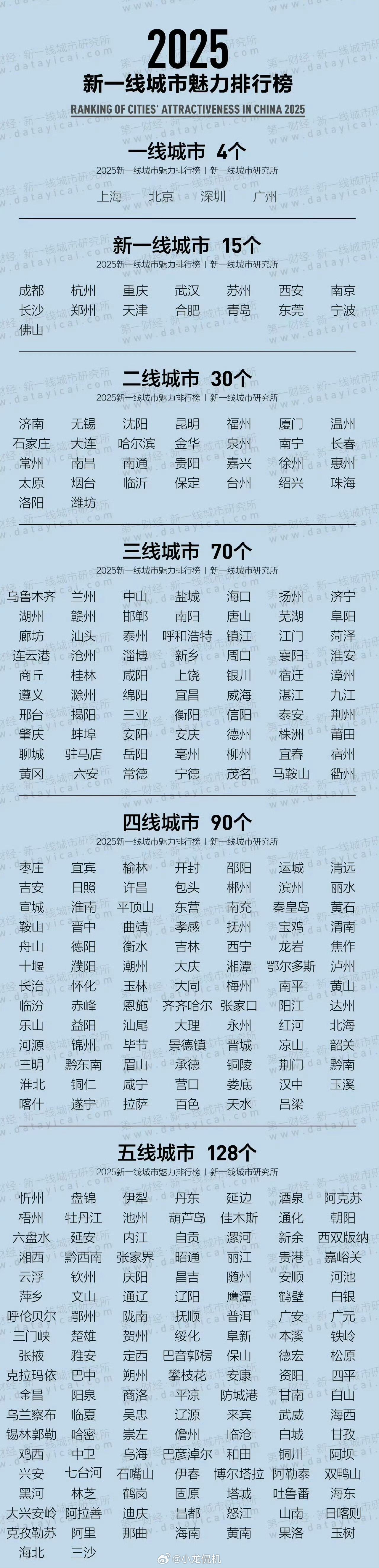 2025新一线城市官宣快看看有没有你所在的城市如果再给你一次机会，你会选择哪所城