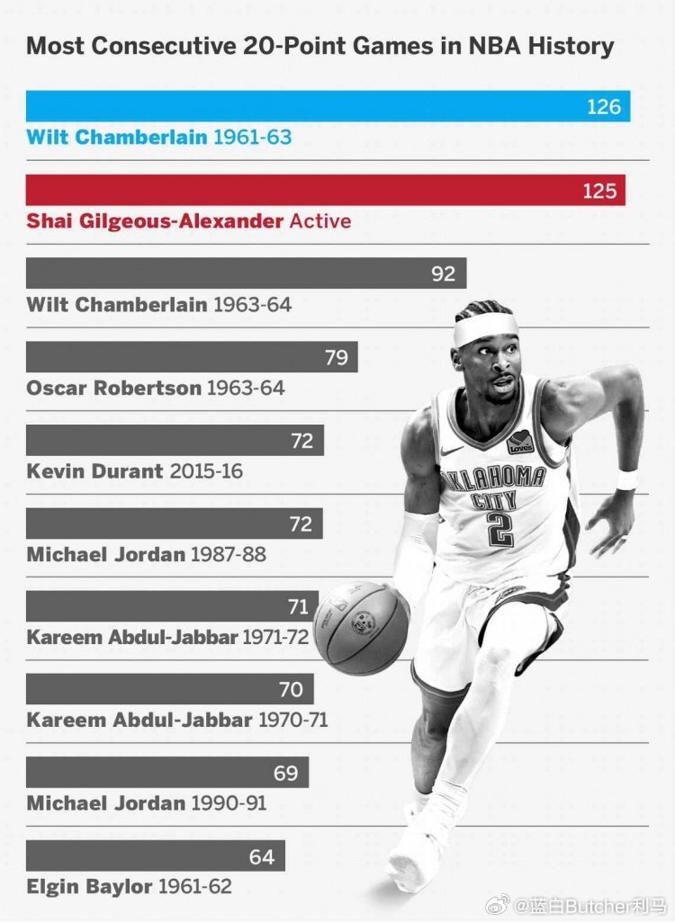 纪录预警！雷霆明日战掘金 亚历山大冲击张伯伦126场连续20+纪录 
