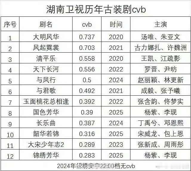 湖南卫视历年古装剧cvb收视率湖南卫视五年来古装剧cvb收视率湖南卫视五年来古装