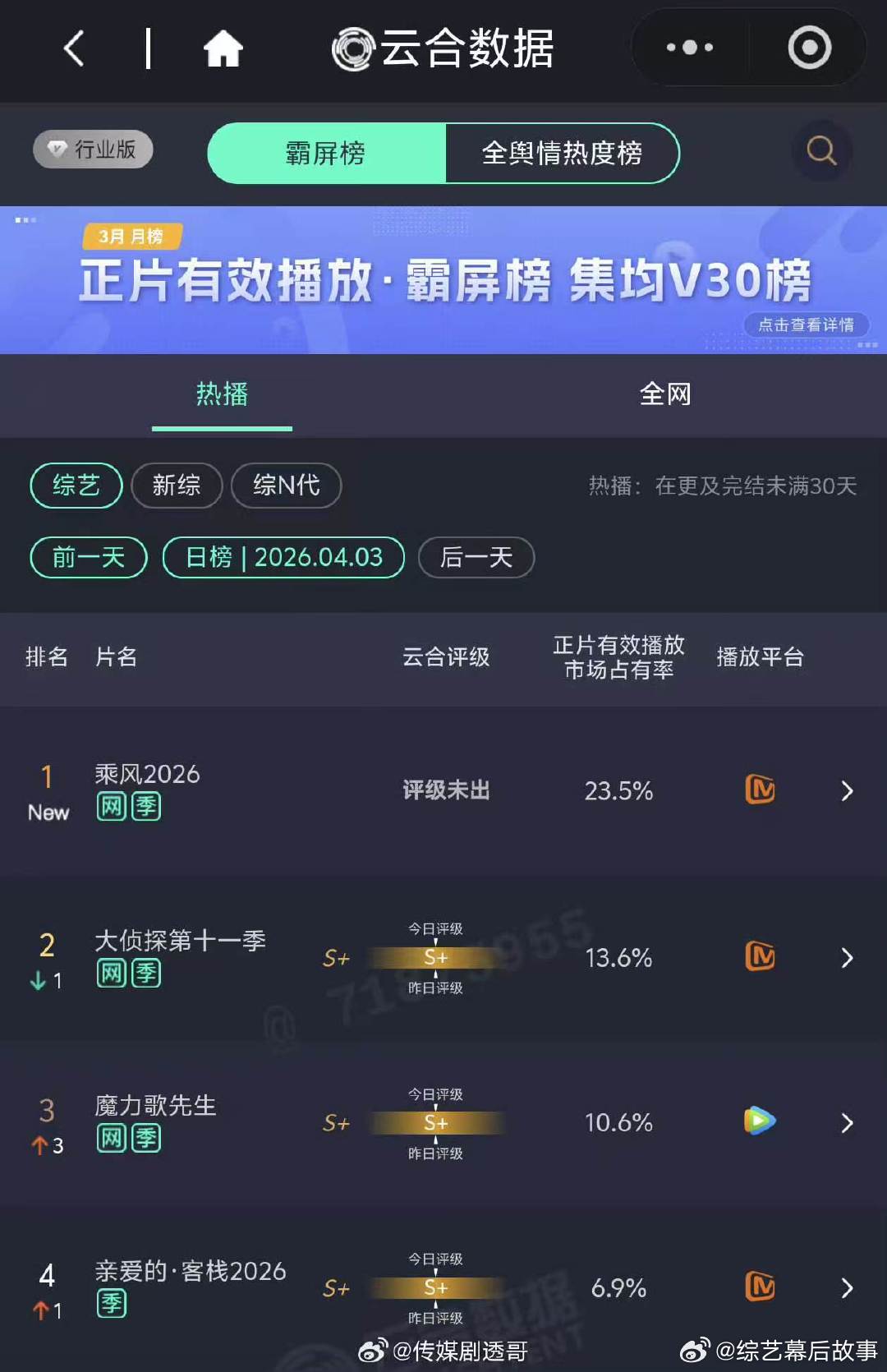 乘风2026第一 乘风2026首日云合23.5 乘风2026首日云合23.5，高